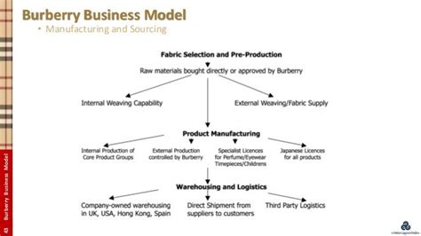 burberry supply chain operations